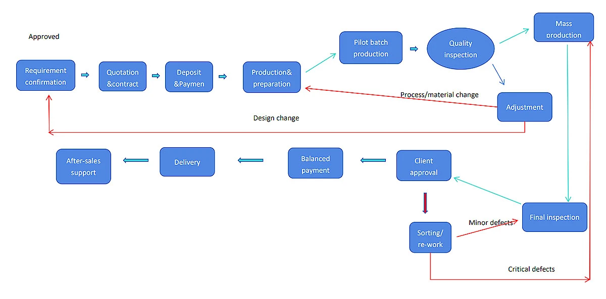 processing flow chart processing flow chart